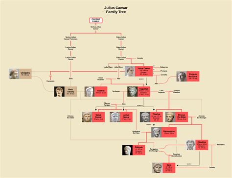 Julius caesar family tree